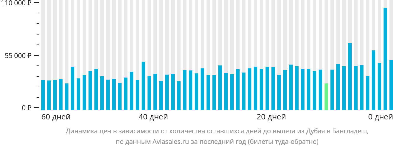 Динамика цен в зависимости от количества оставшихся дней до вылета из Дубая в Бангладеш