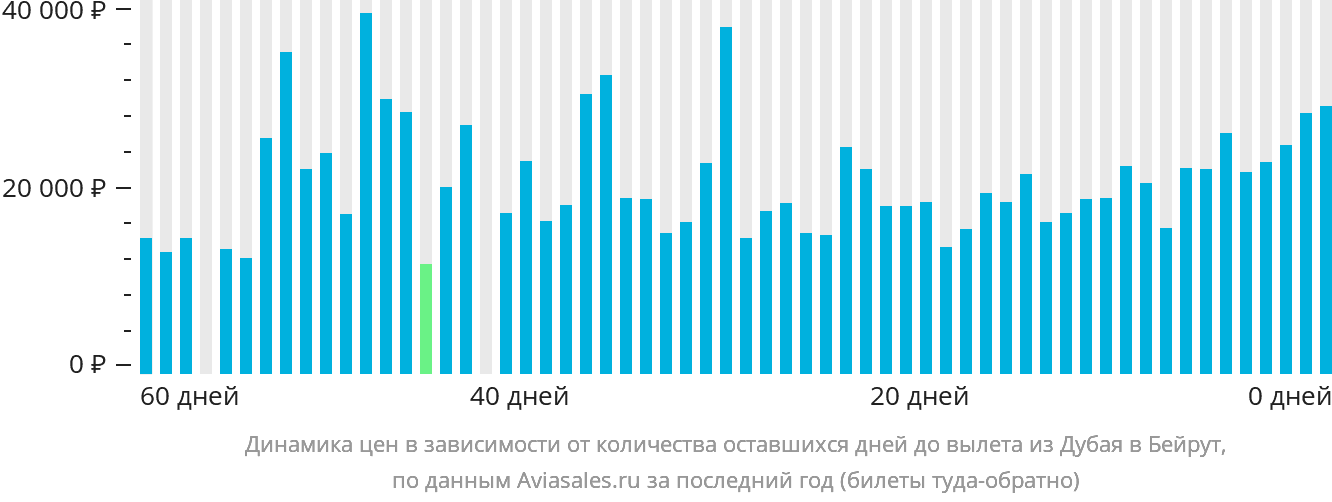 Динамика цен в зависимости от количества оставшихся дней до вылета из Дубая в Бейрут