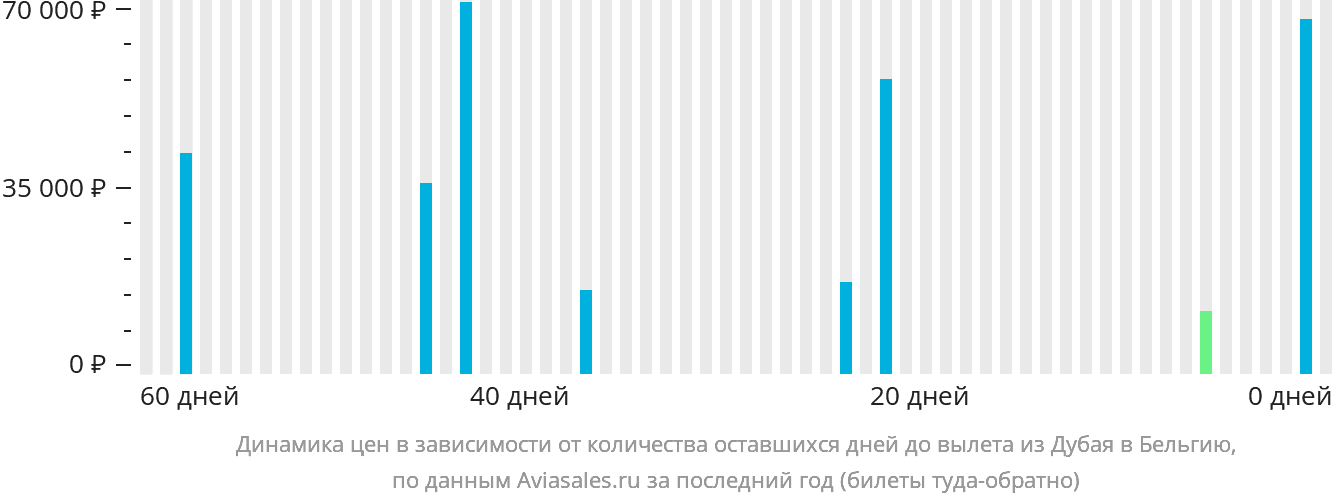 Динамика цен в зависимости от количества оставшихся дней до вылета из Дубая в Бельгию