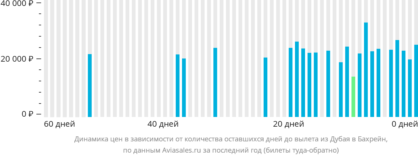 Динамика цен в зависимости от количества оставшихся дней до вылета из Дубая в Бахрейн