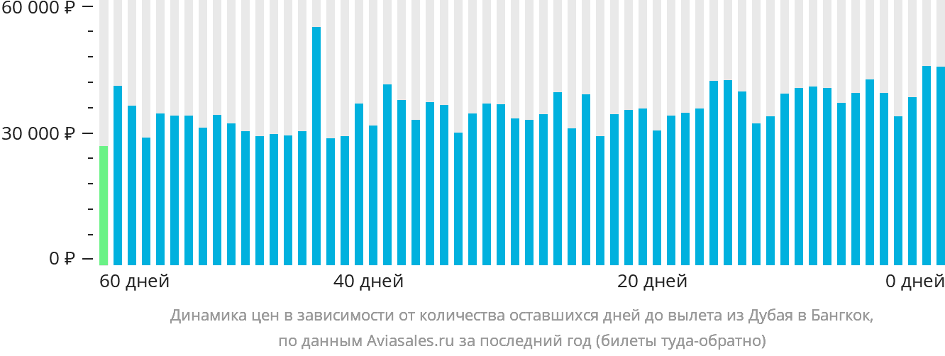 Динамика цен в зависимости от количества оставшихся дней до вылета из Дубая в Бангкок