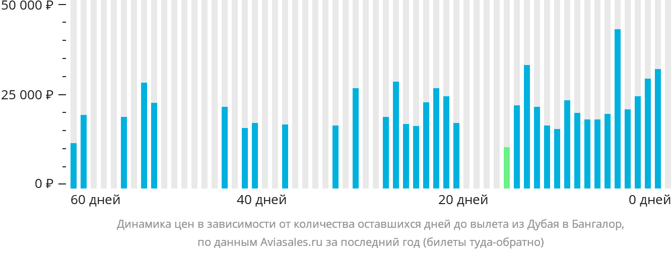 Динамика цен в зависимости от количества оставшихся дней до вылета из Дубая в Бангалор