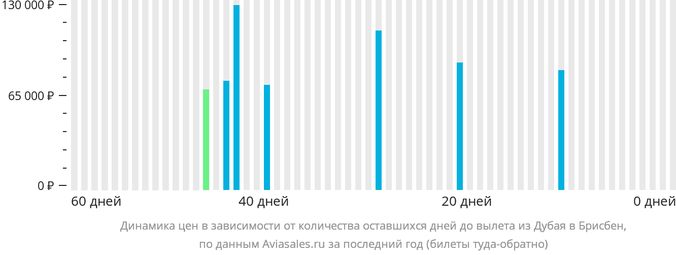 Динамика цен в зависимости от количества оставшихся дней до вылета из Дубая в Брисбен