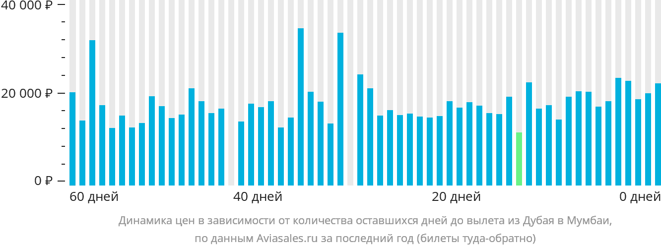 Динамика цен в зависимости от количества оставшихся дней до вылета из Дубая в Мумбаи