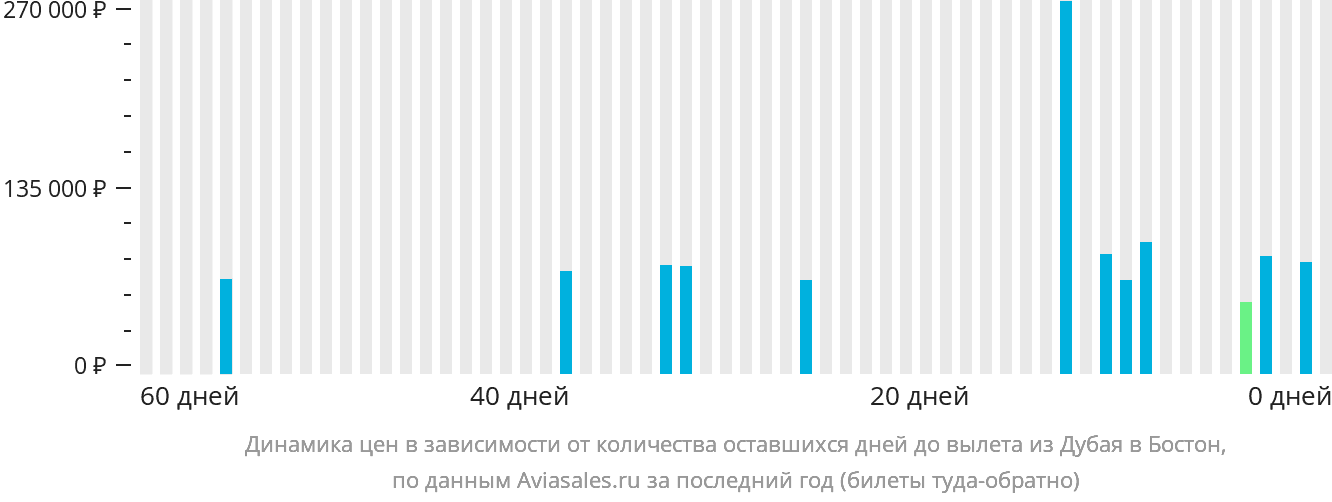 Динамика цен в зависимости от количества оставшихся дней до вылета из Дубая в Бостон
