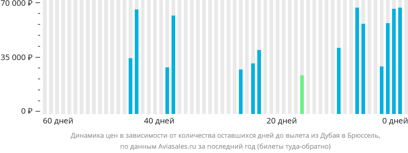 Динамика цен в зависимости от количества оставшихся дней до вылета из Дубая в Брюссель