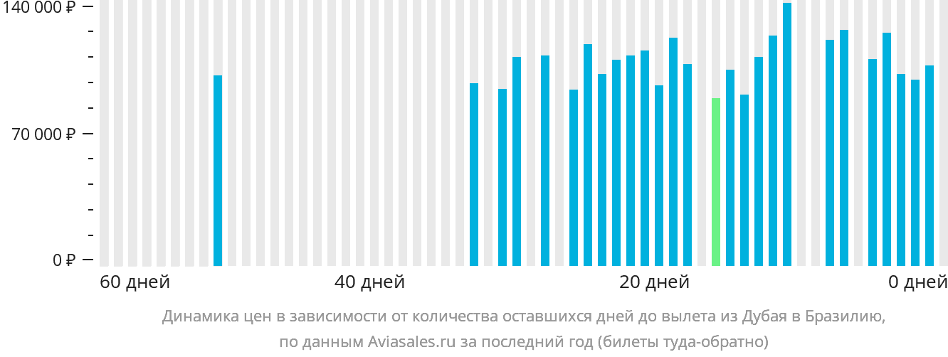 Динамика цен в зависимости от количества оставшихся дней до вылета из Дубая в Бразилию
