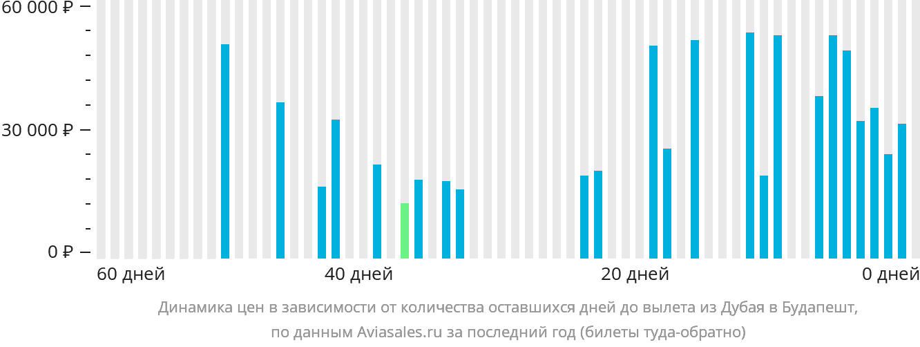 Динамика цен в зависимости от количества оставшихся дней до вылета из Дубая в Будапешт