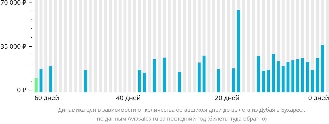 Динамика цен в зависимости от количества оставшихся дней до вылета из Дубая в Бухарест