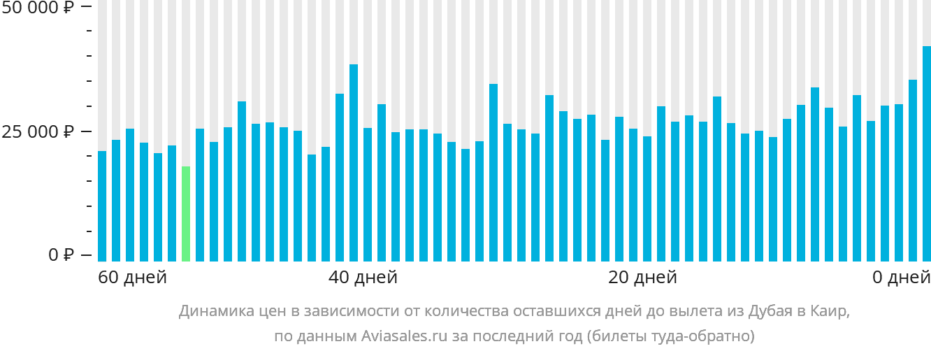 Динамика цен в зависимости от количества оставшихся дней до вылета из Дубая в Каир