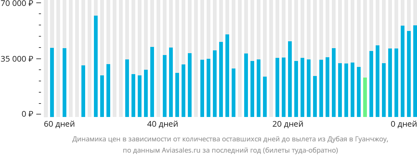 Динамика цен в зависимости от количества оставшихся дней до вылета из Дубая в Гуанчжоу