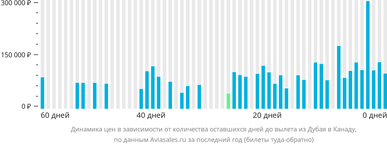 Динамика цен в зависимости от количества оставшихся дней до вылета из Дубая в Канаду