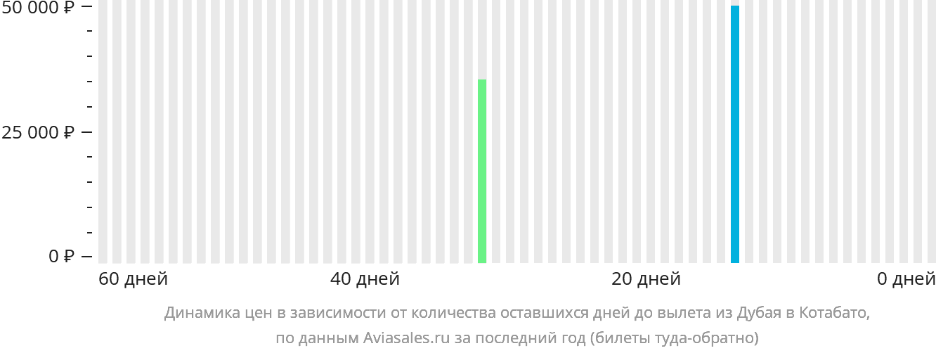 Динамика цен в зависимости от количества оставшихся дней до вылета из Дубая в Котабато