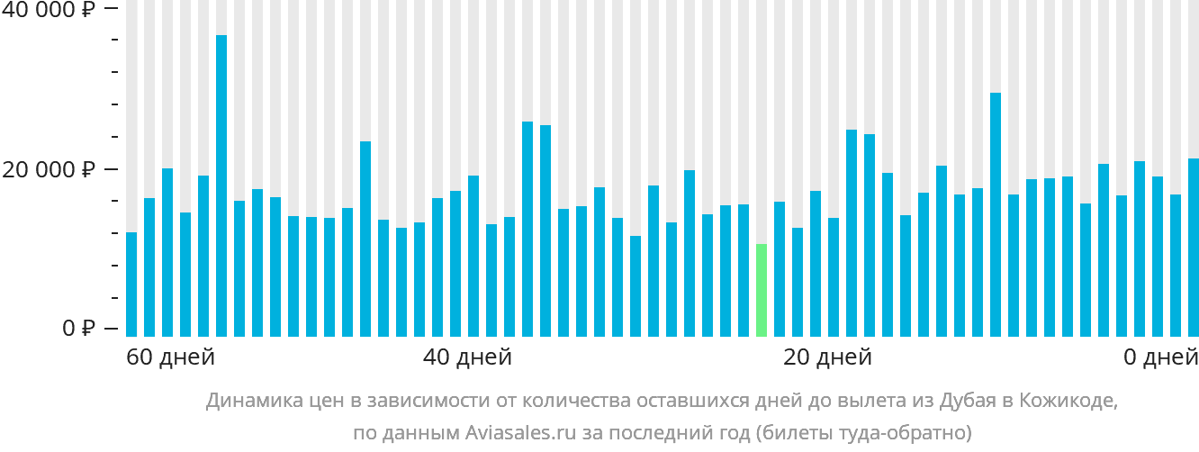 Динамика цен в зависимости от количества оставшихся дней до вылета из Дубая в Кожикоде