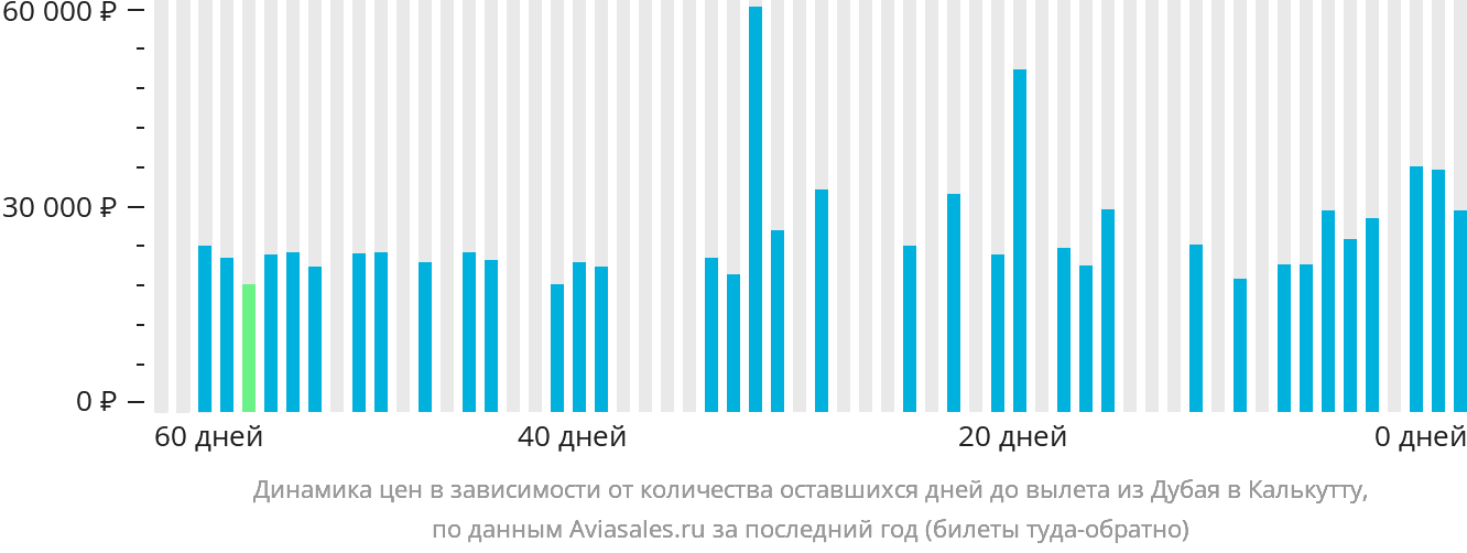 Динамика цен в зависимости от количества оставшихся дней до вылета из Дубая в Калькутту