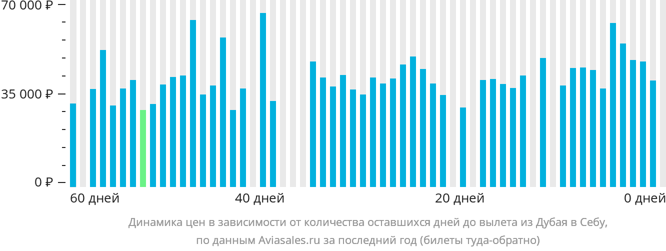 Динамика цен в зависимости от количества оставшихся дней до вылета из Дубая в Себу