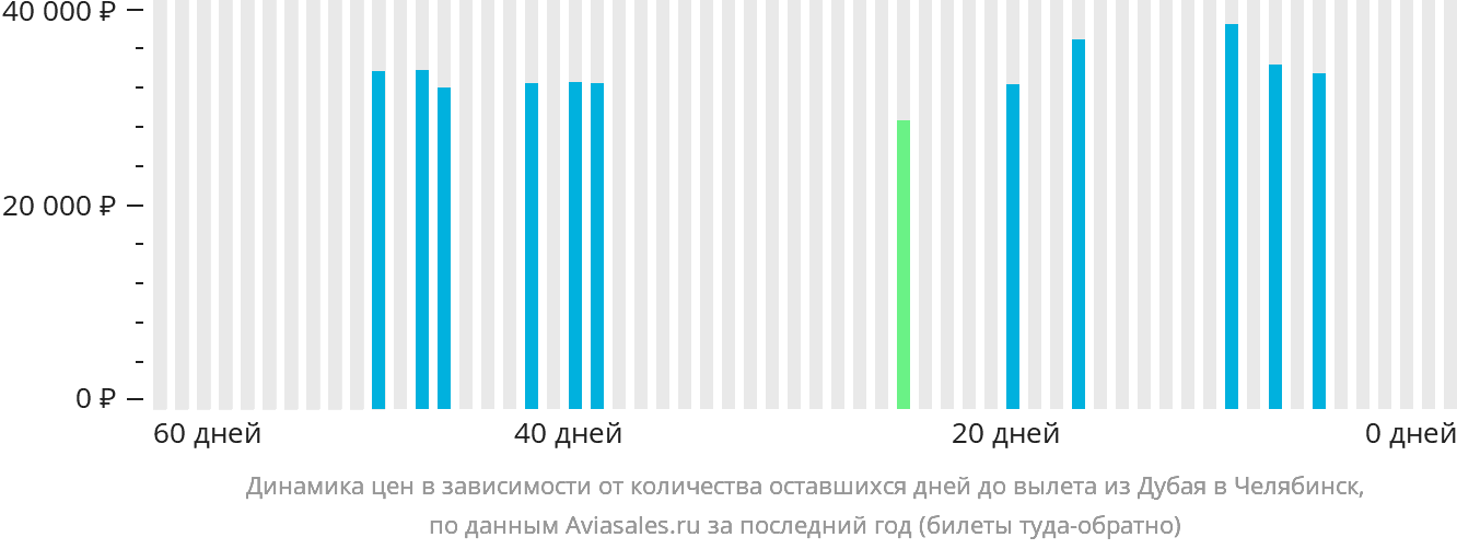 Динамика цен в зависимости от количества оставшихся дней до вылета из Дубая в Челябинск