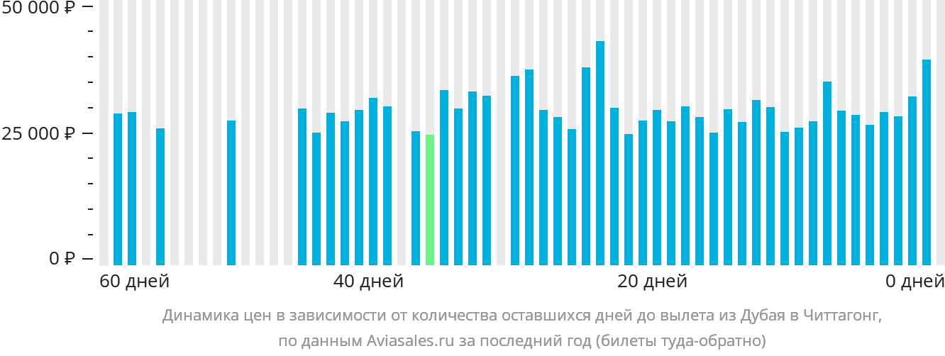 Динамика цен в зависимости от количества оставшихся дней до вылета из Дубая в Читтагонг