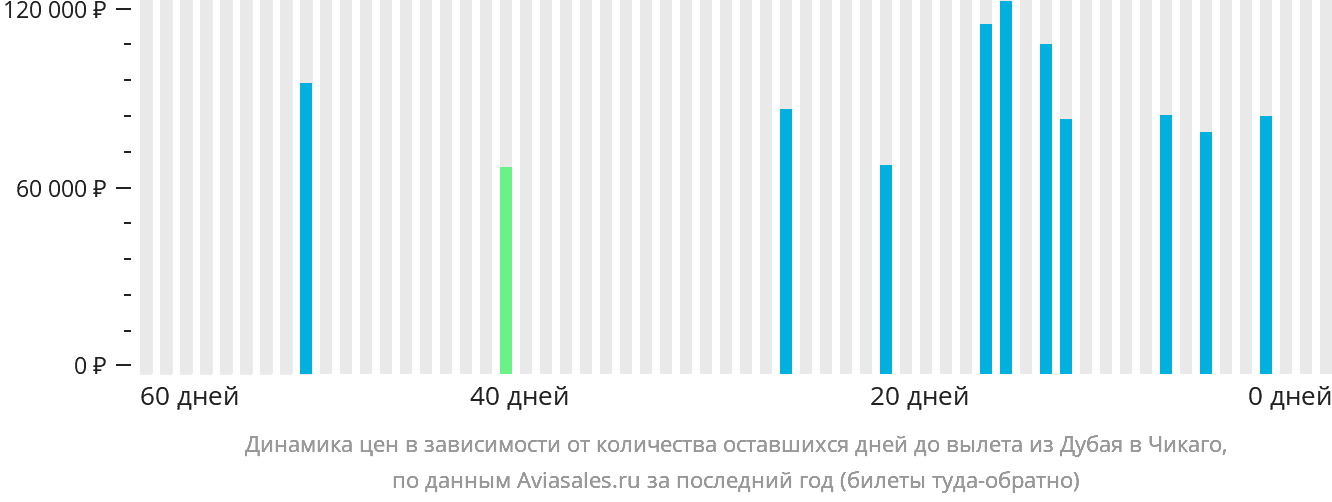 Динамика цен в зависимости от количества оставшихся дней до вылета из Дубая в Чикаго
