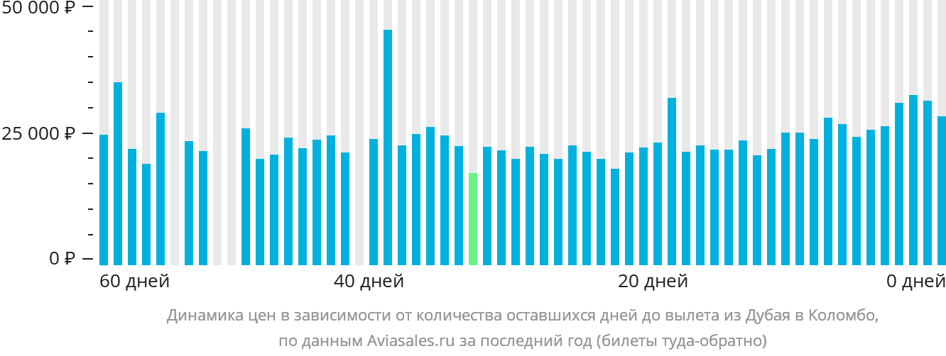 Динамика цен в зависимости от количества оставшихся дней до вылета из Дубая в Коломбо