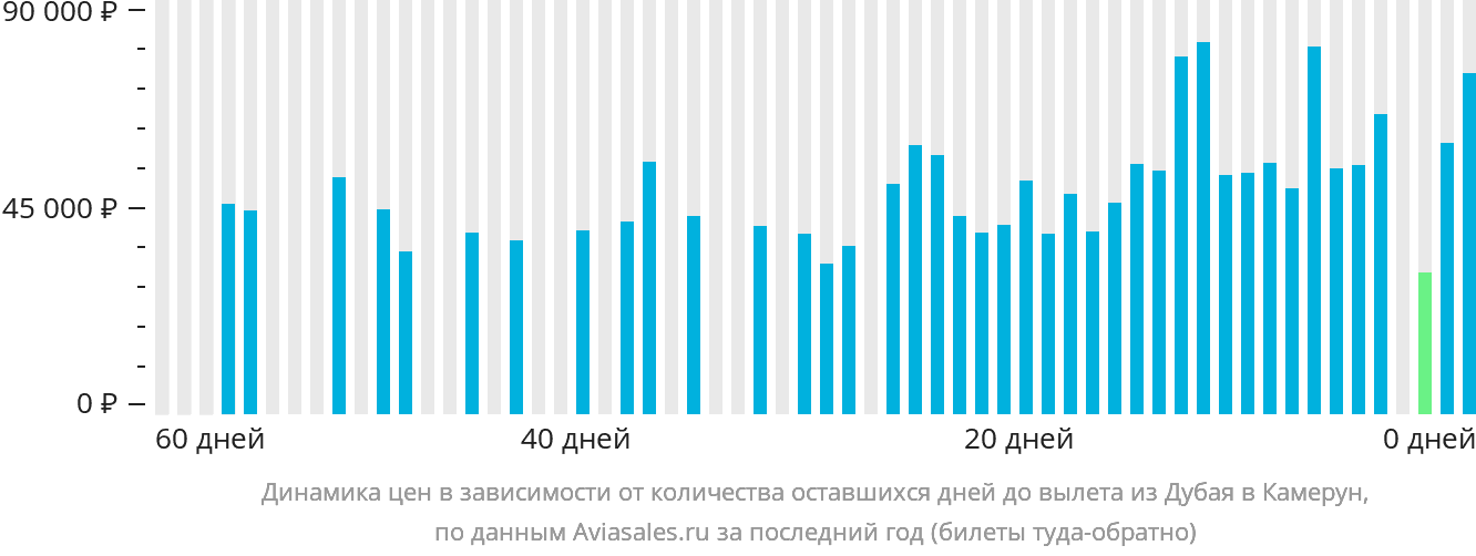 Динамика цен в зависимости от количества оставшихся дней до вылета из Дубая в Камерун