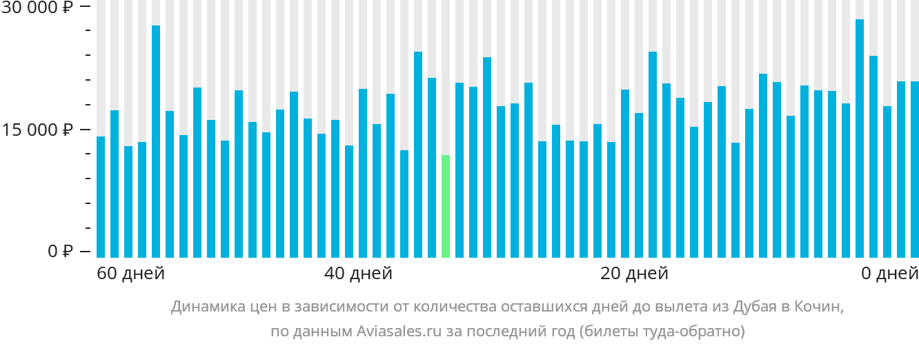 Динамика цен в зависимости от количества оставшихся дней до вылета из Дубая в Кочин