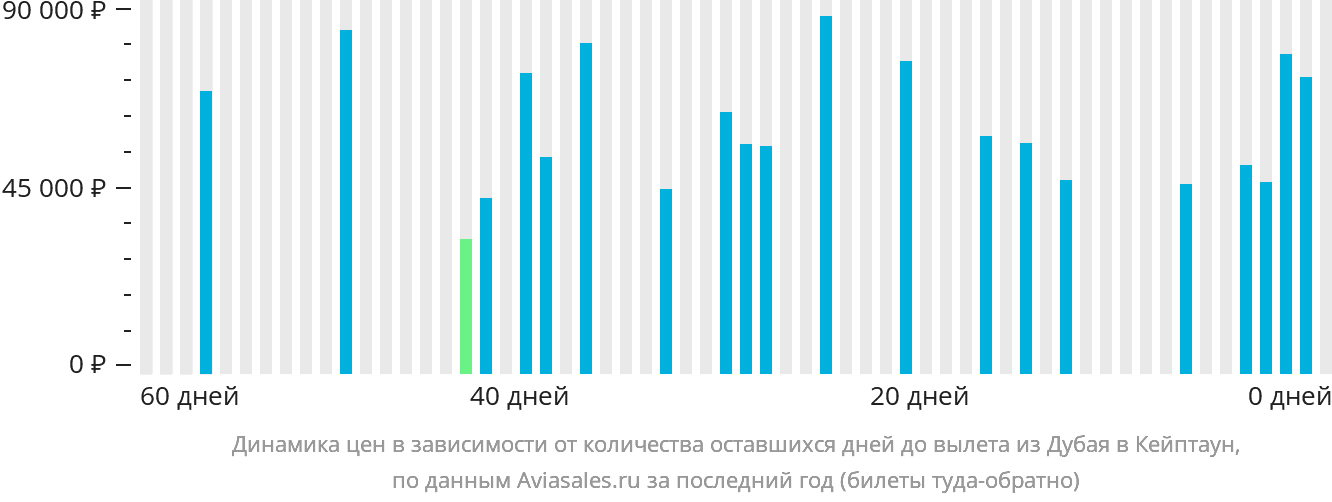Динамика цен в зависимости от количества оставшихся дней до вылета из Дубая в Кейптаун