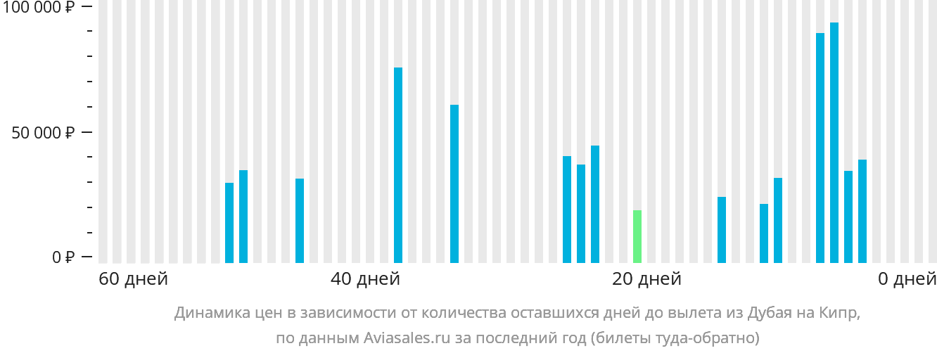Динамика цен в зависимости от количества оставшихся дней до вылета из Дубая на Кипр