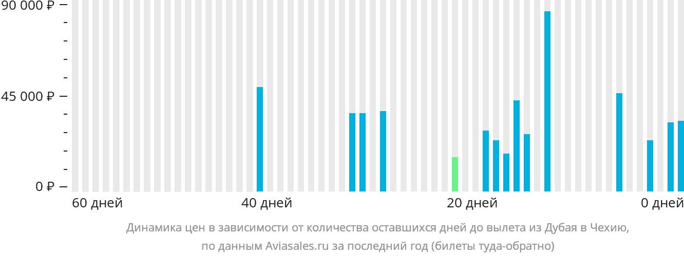 Динамика цен в зависимости от количества оставшихся дней до вылета из Дубая в Чехию