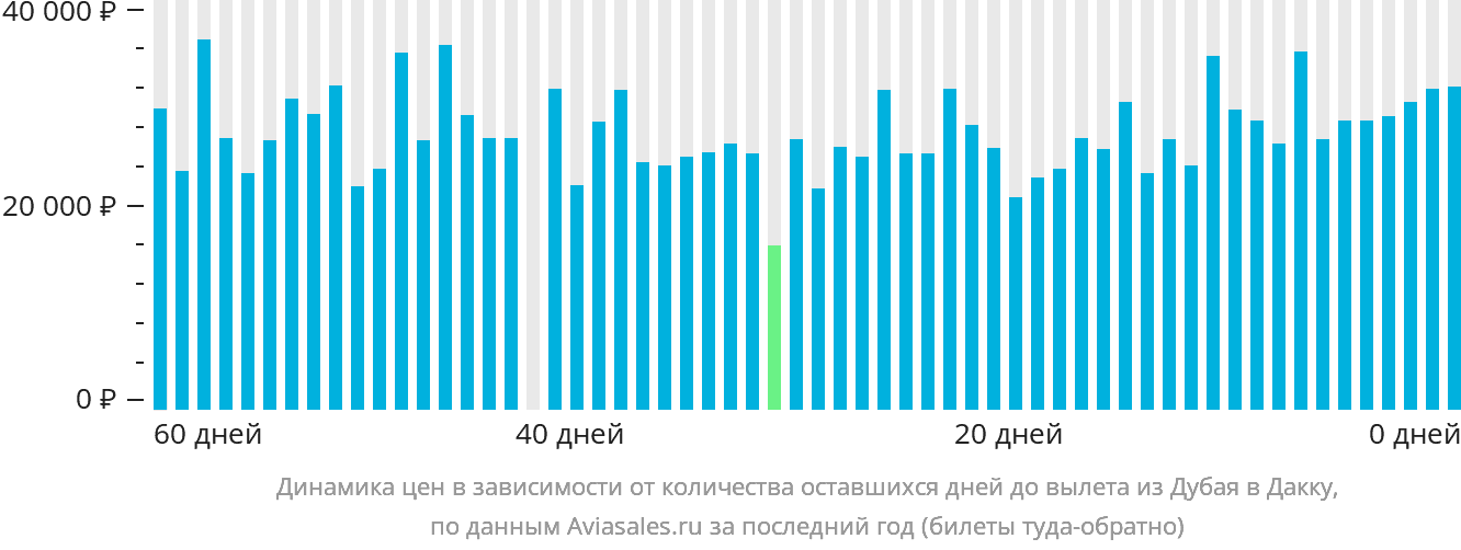 Динамика цен в зависимости от количества оставшихся дней до вылета из Дубая в Дакку