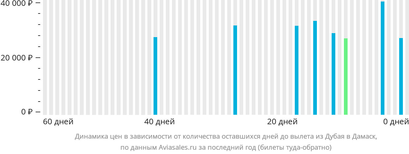 Динамика цен в зависимости от количества оставшихся дней до вылета из Дубая в Дамаск