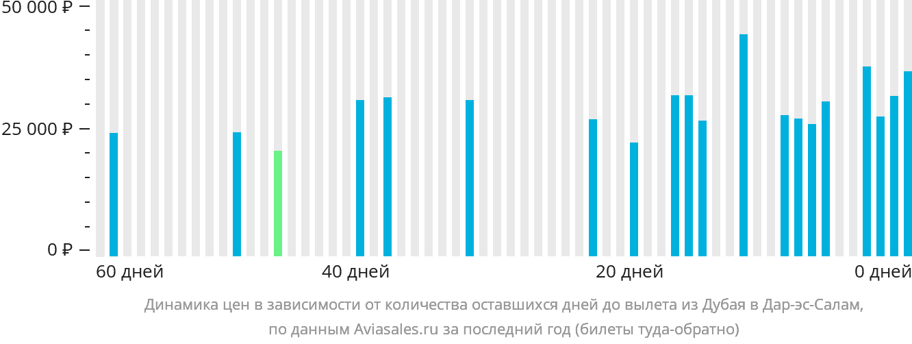 Динамика цен в зависимости от количества оставшихся дней до вылета из Дубая в Дар-эс-Салам