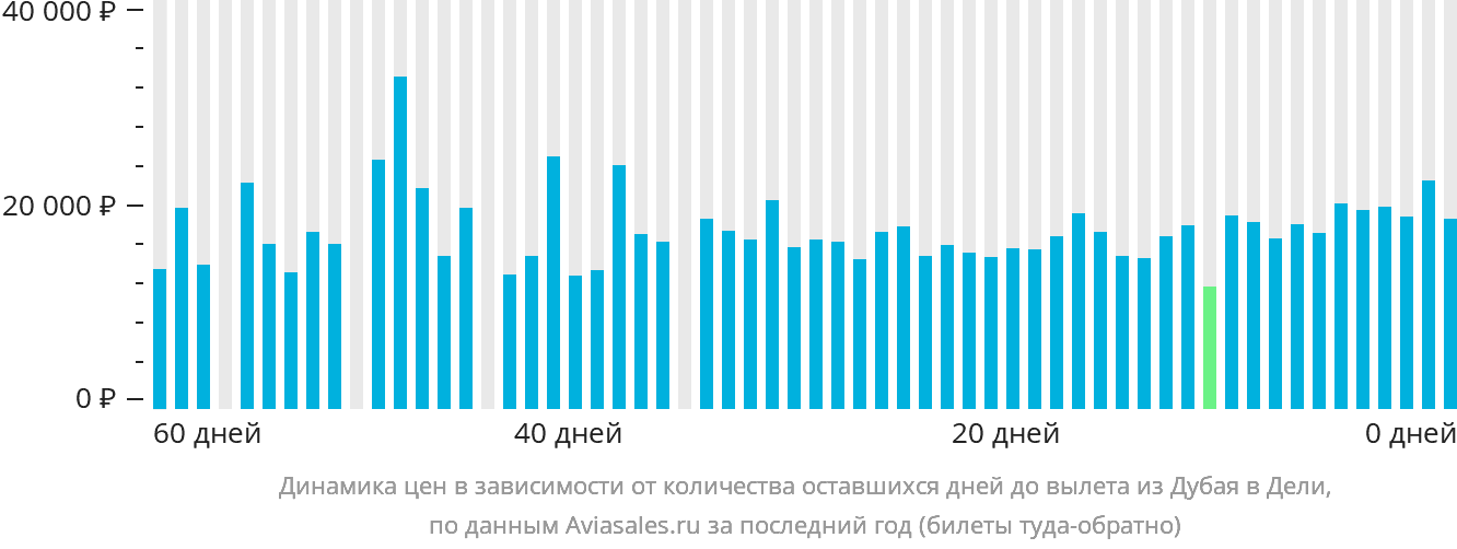 Динамика цен в зависимости от количества оставшихся дней до вылета из Дубая в Дели