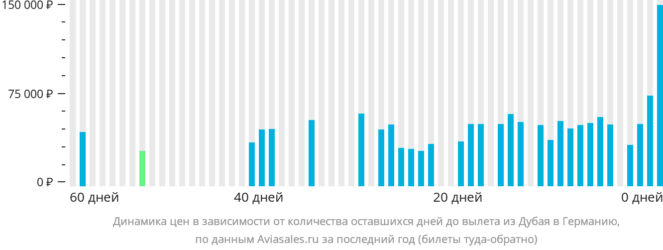 Динамика цен в зависимости от количества оставшихся дней до вылета из Дубая в Германию