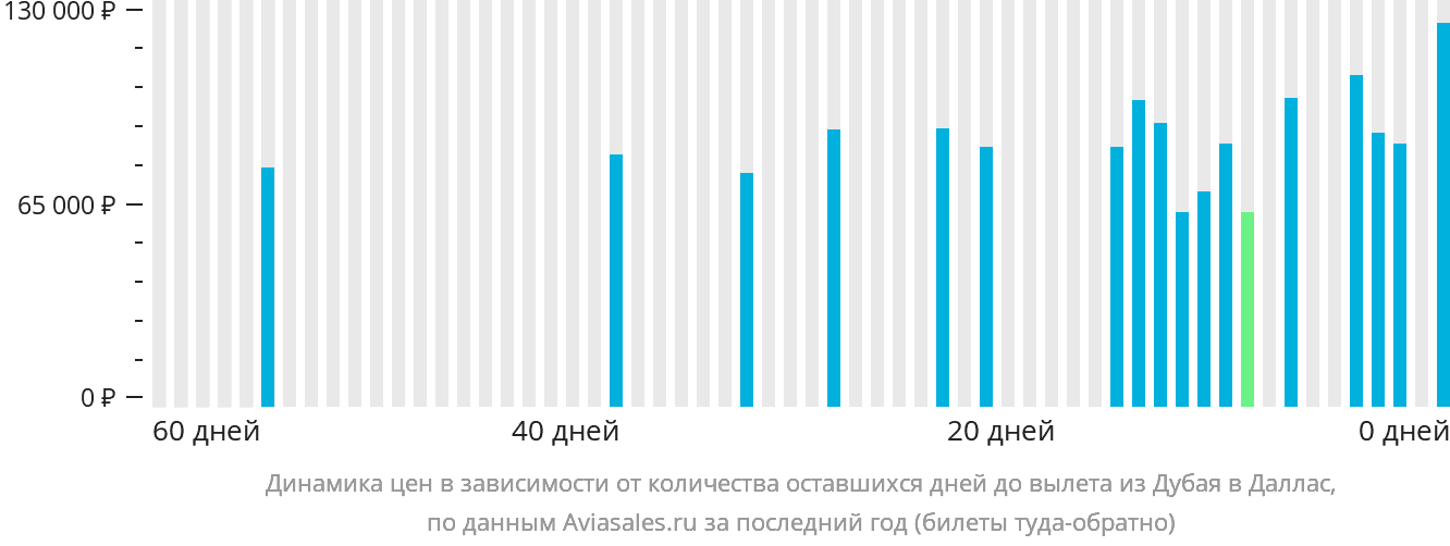 Динамика цен в зависимости от количества оставшихся дней до вылета из Дубая в Даллас
