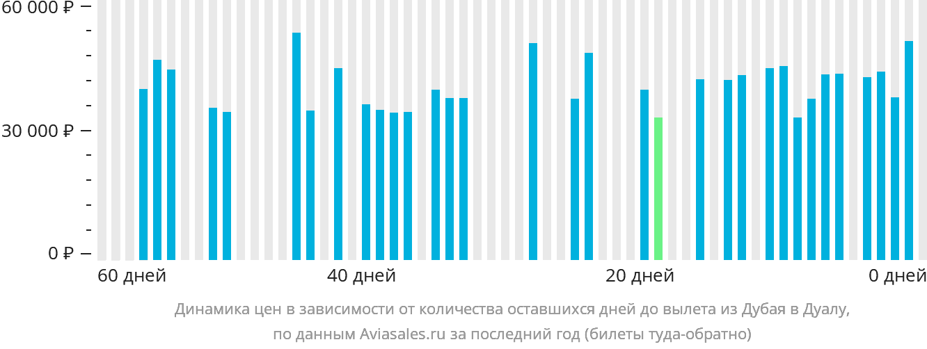 Динамика цен в зависимости от количества оставшихся дней до вылета из Дубая в Дуалу