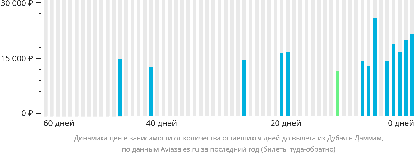Динамика цен в зависимости от количества оставшихся дней до вылета из Дубая в Даммам