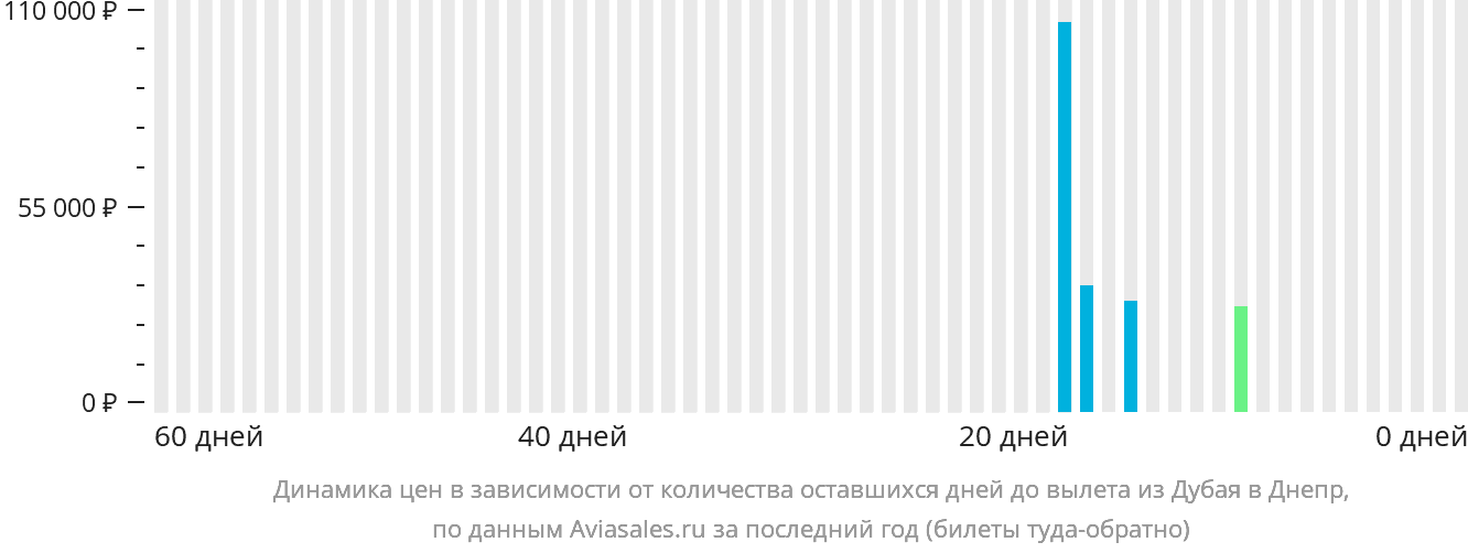 Динамика цен в зависимости от количества оставшихся дней до вылета из Дубая в Днепр