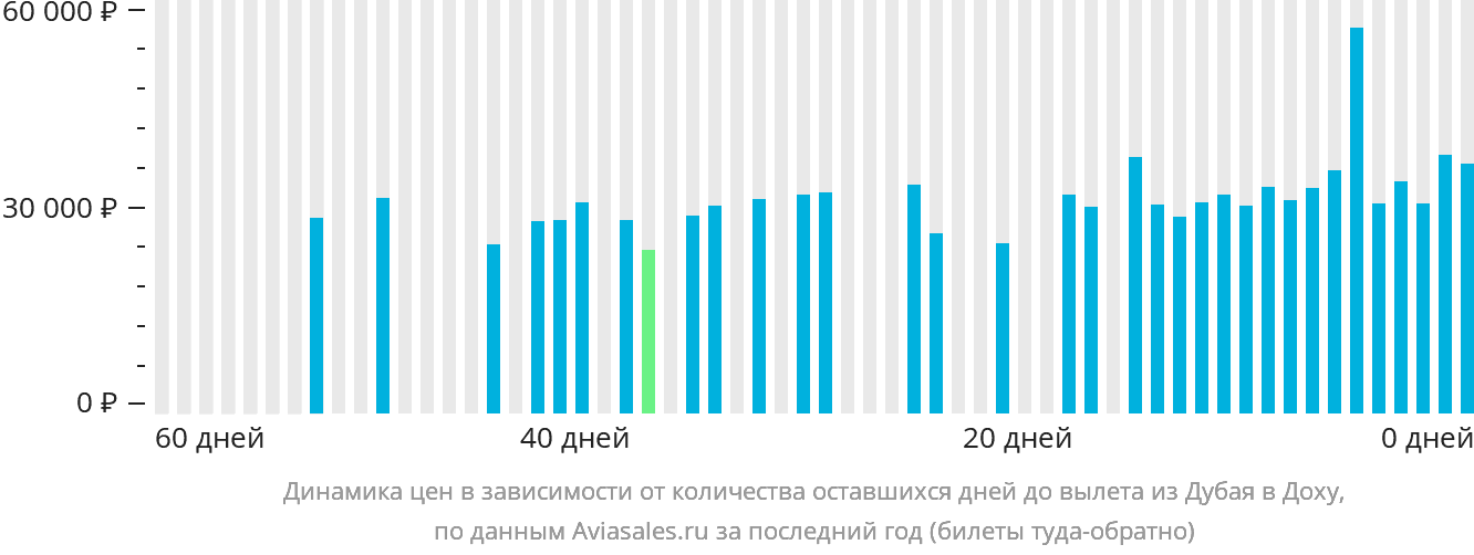 Динамика цен в зависимости от количества оставшихся дней до вылета из Дубая в Доху