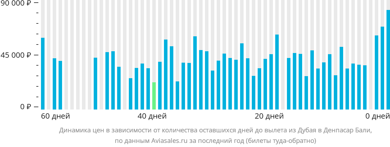 Динамика цен в зависимости от количества оставшихся дней до вылета из Дубая в Денпасар (Бали)