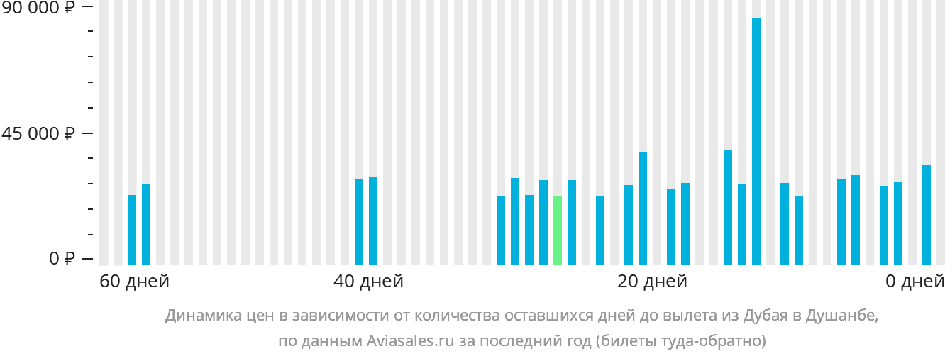 Динамика цен в зависимости от количества оставшихся дней до вылета из Дубая в Душанбе