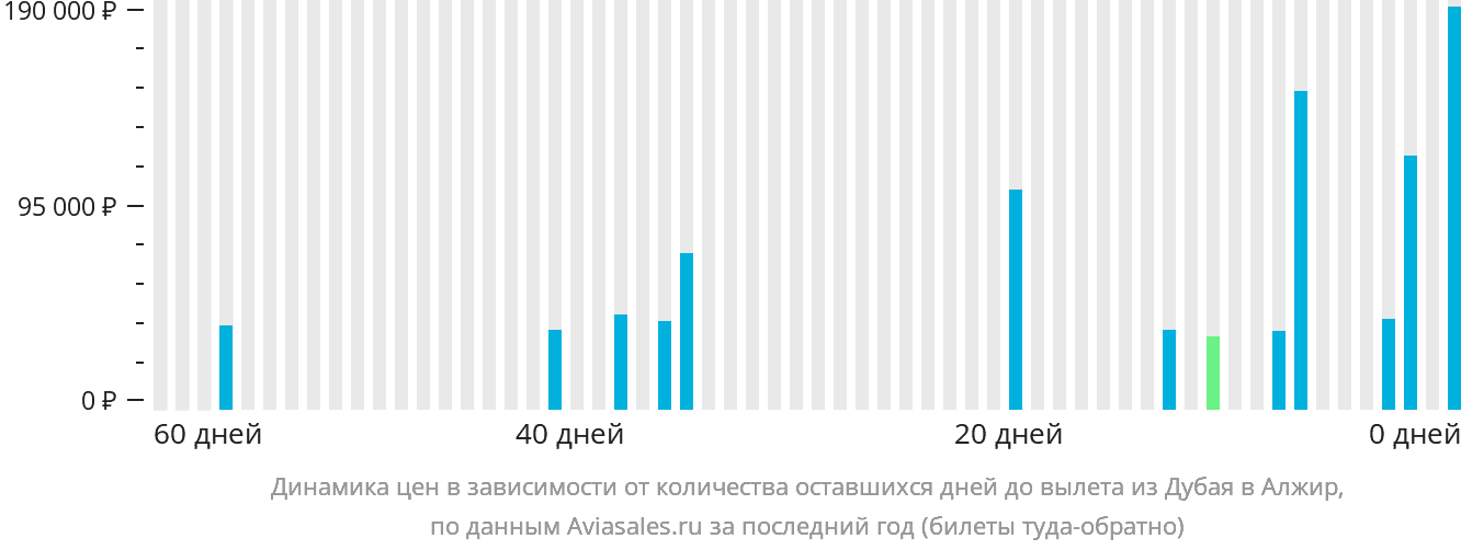 Динамика цен в зависимости от количества оставшихся дней до вылета из Дубая в Алжир
