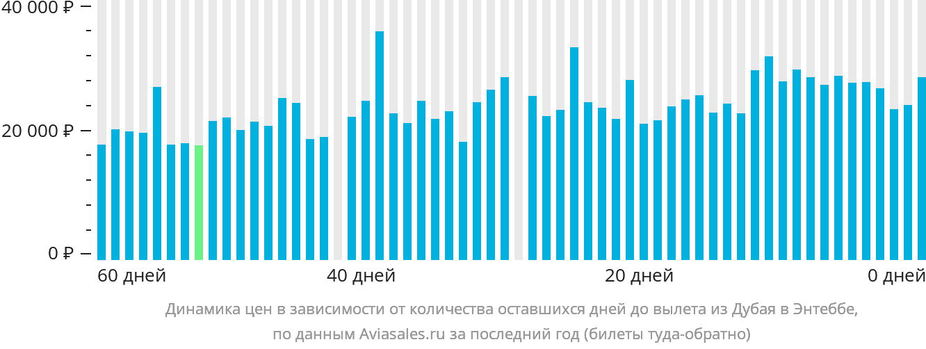 Динамика цен в зависимости от количества оставшихся дней до вылета из Дубая в Энтеббе