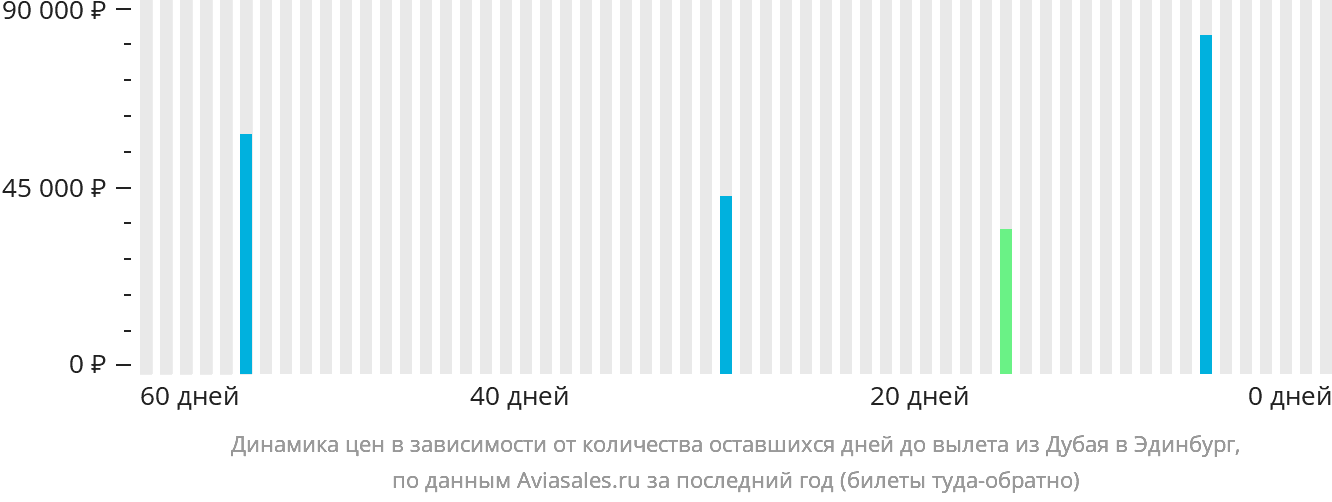 Динамика цен в зависимости от количества оставшихся дней до вылета из Дубая в Эдинбург