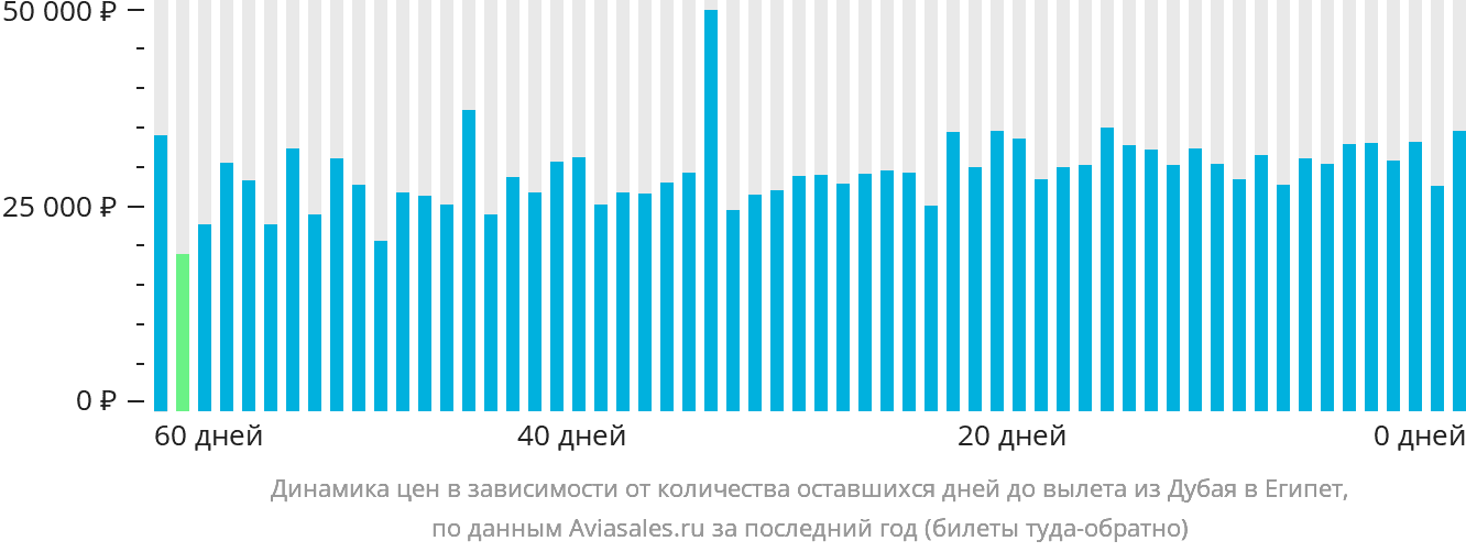 Динамика цен в зависимости от количества оставшихся дней до вылета из Дубая в Египет