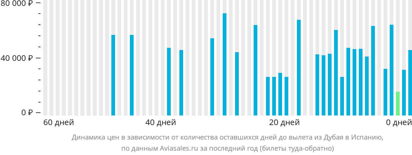 Динамика цен в зависимости от количества оставшихся дней до вылета из Дубая в Испанию