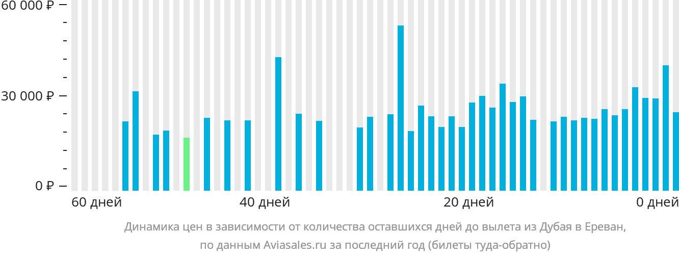 Динамика цен в зависимости от количества оставшихся дней до вылета из Дубая в Ереван