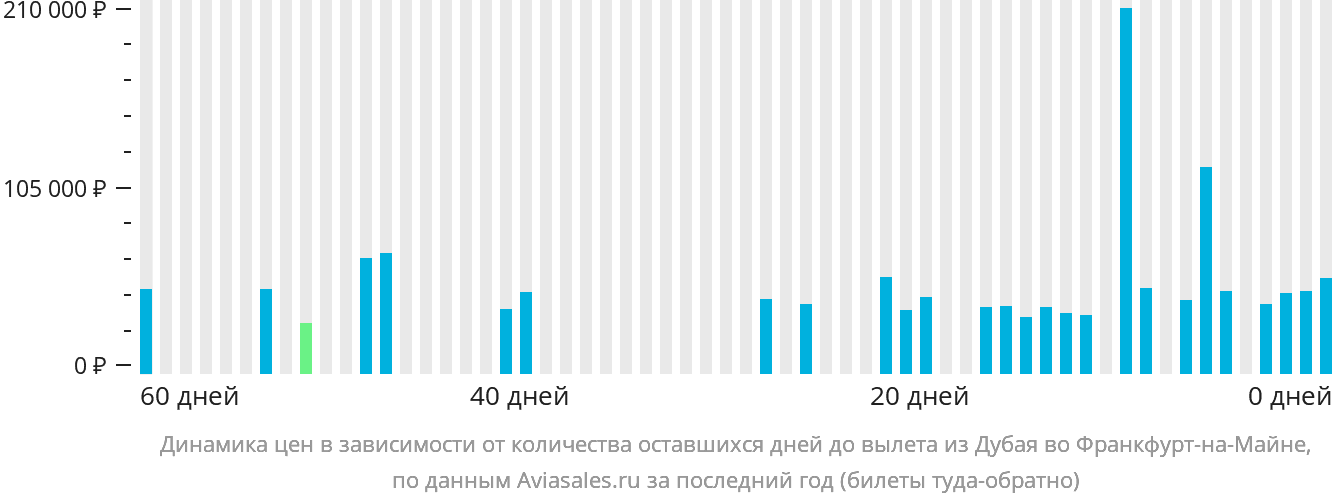 Динамика цен в зависимости от количества оставшихся дней до вылета из Дубая во Франкфурт-на-Майне