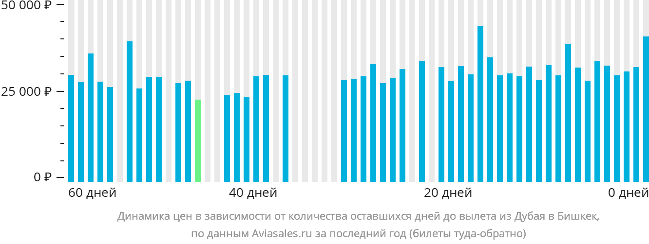 Динамика цен в зависимости от количества оставшихся дней до вылета из Дубая в Бишкек