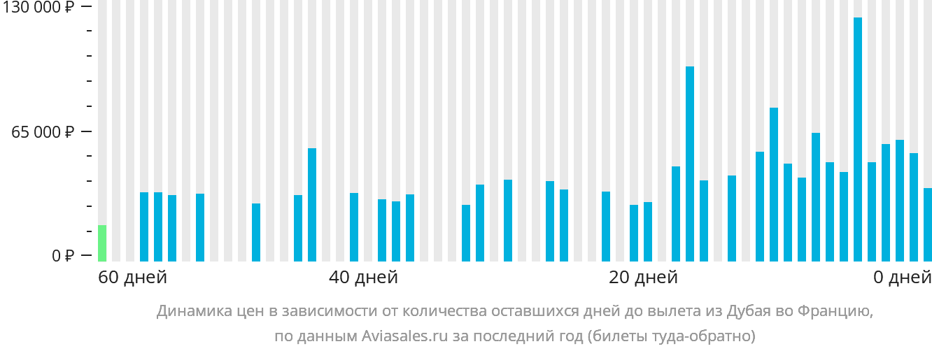 Динамика цен в зависимости от количества оставшихся дней до вылета из Дубая во Францию